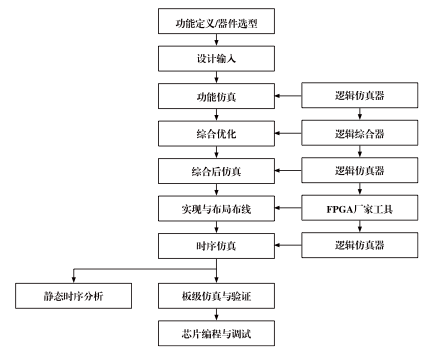 fpga開發(fā)