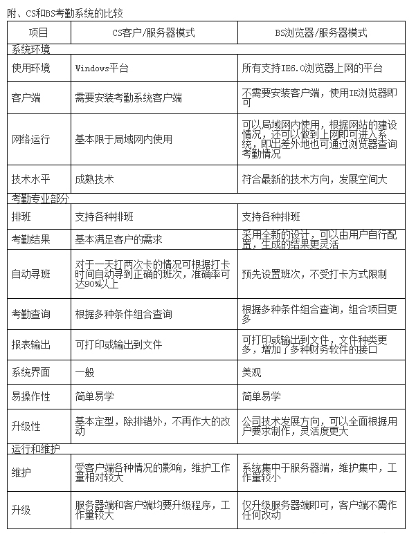 人臉指紋考勤門禁管理系統(tǒng)