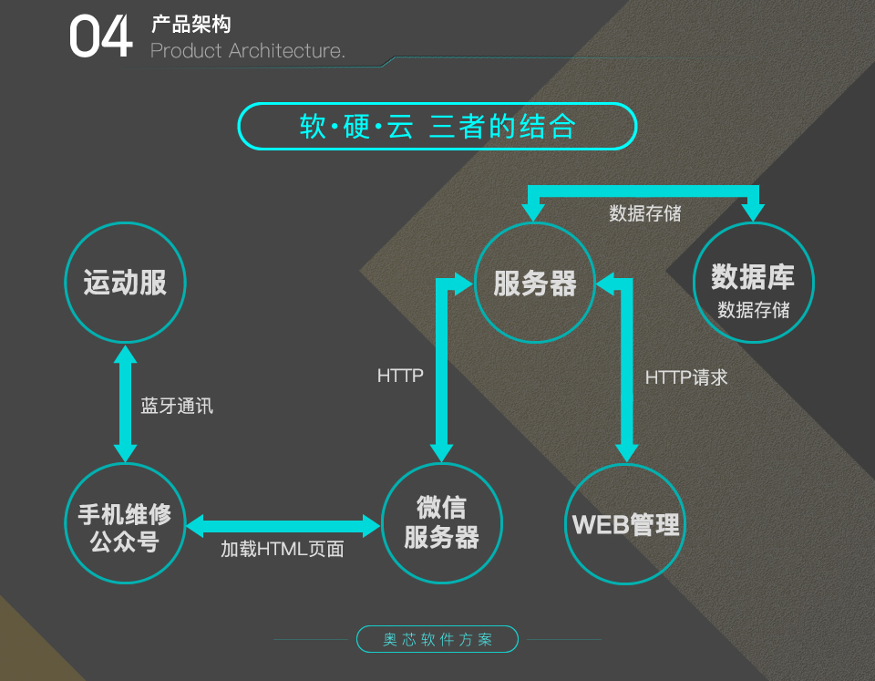 智能運(yùn)動(dòng)按摩服裝方案