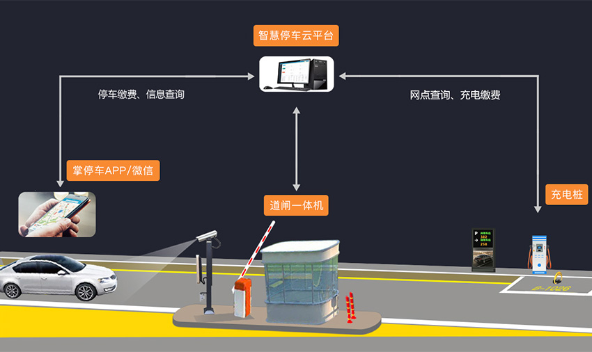 智能停車系統(tǒng)開發(fā)