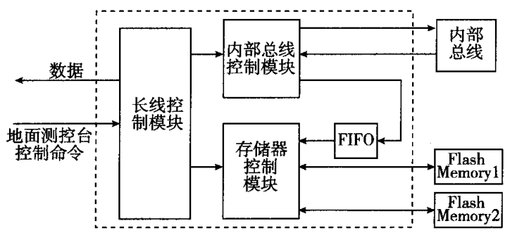 主控制卡采集控制邏輯設(shè)計(jì)