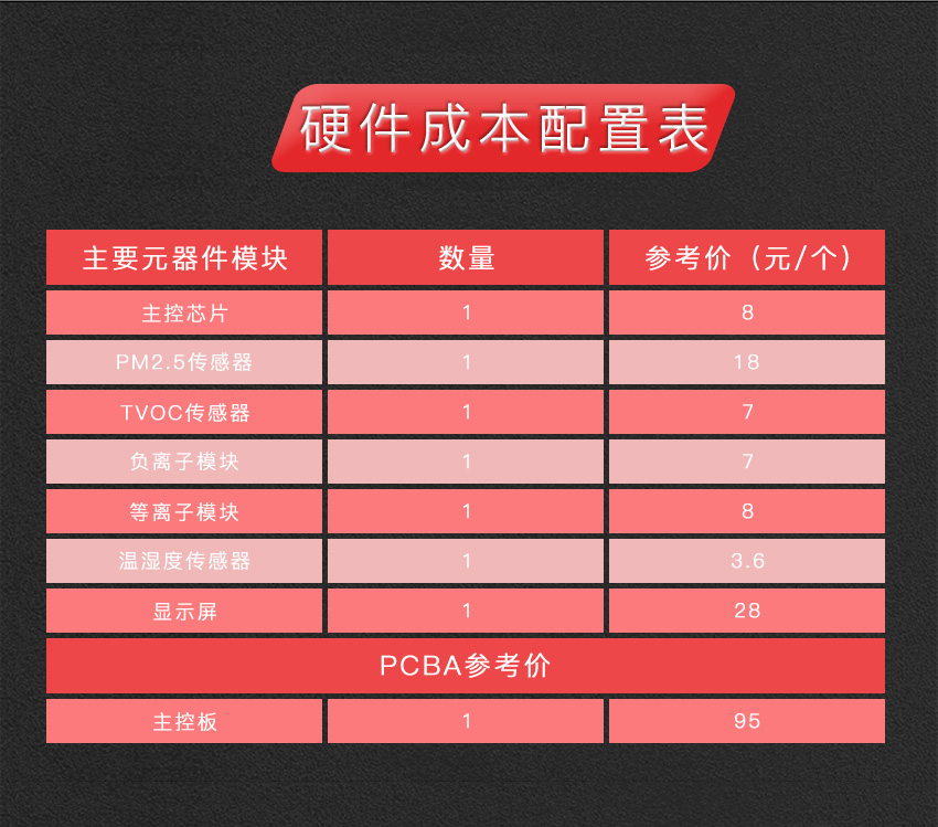 智能車載空氣凈化器系統(tǒng)方案