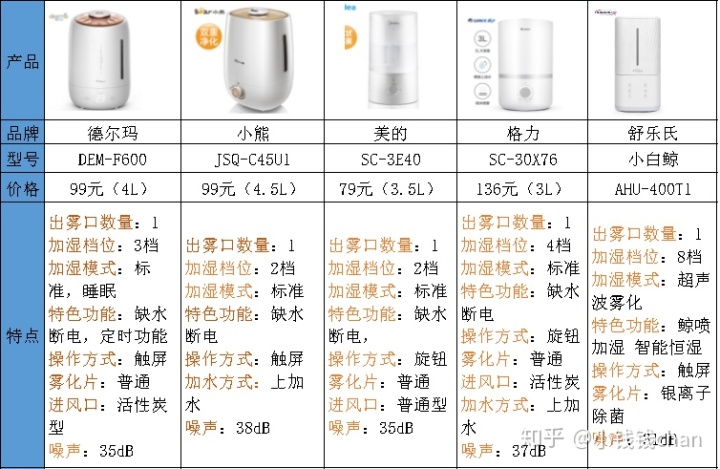 香薰機(jī)分類