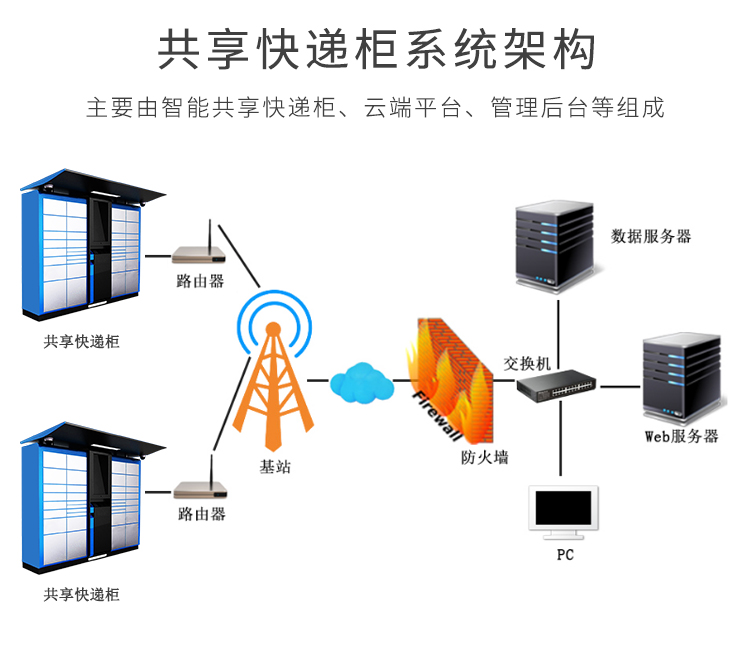 共享快遞柜系統(tǒng)架構