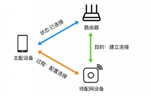 解決物聯(lián)網(wǎng)wi-fi的多種配網(wǎng)方案