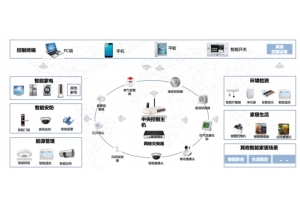 智能家居中無線路由器占什么地位？發(fā)揮什么作用