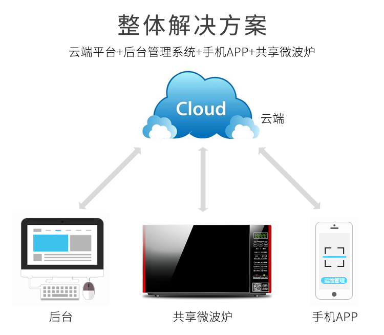 共享微波爐的整體解決方案