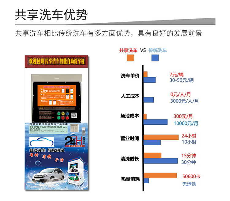 共享洗車優(yōu)勢